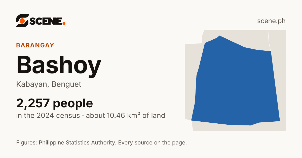 Bashoy, Kabayan, barangay: 2,257 people in the 2024 census