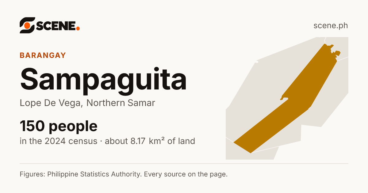 Sampaguita, Lope De Vega, barangay: 150 people in the 2024 census