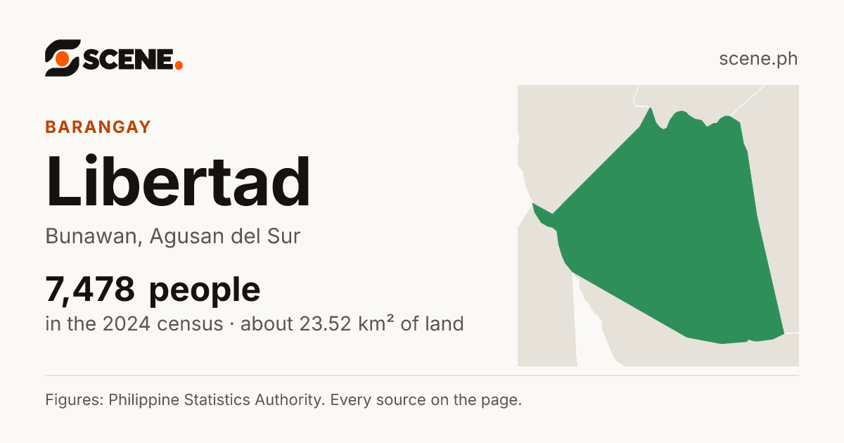Libertad, Bunawan, barangay: 7,478 people in the 2024 census