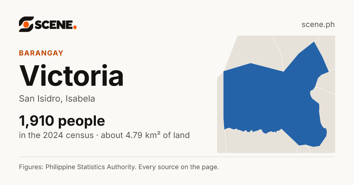 Victoria, San Isidro, barangay: 1,910 people in the 2024 census