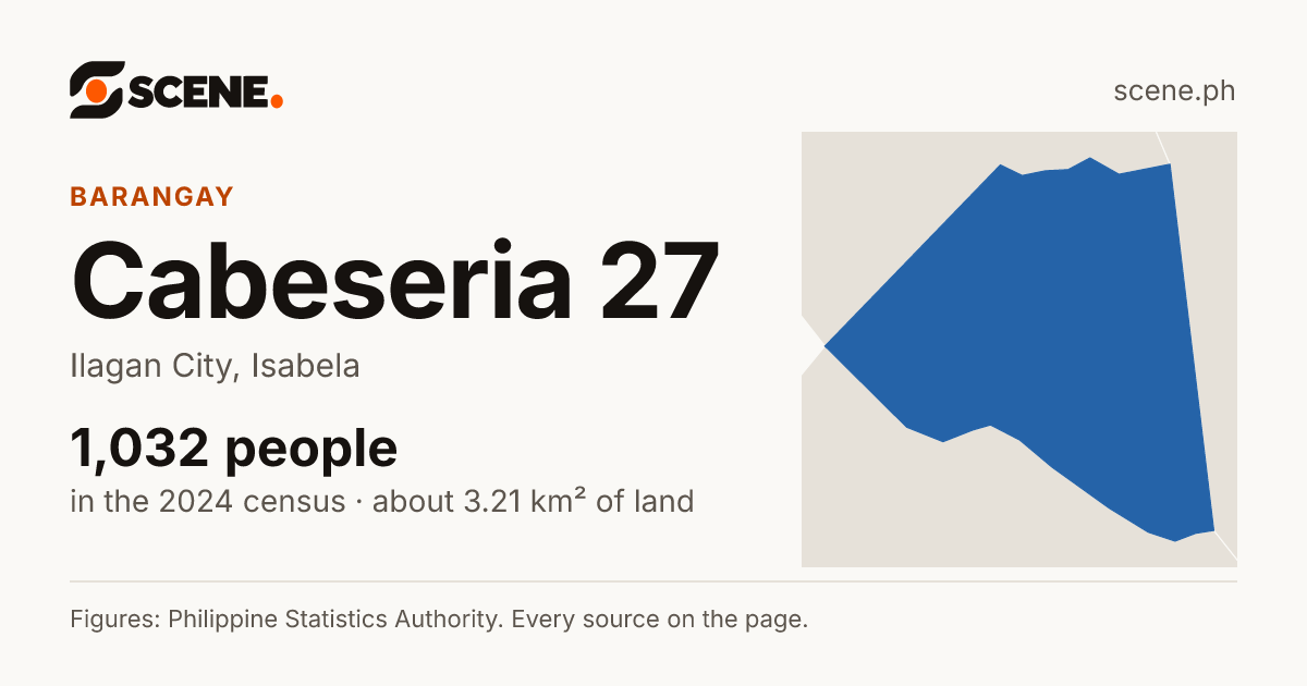 Cabeseria 27, Ilagan City, barangay: 1,032 people in the 2024 census