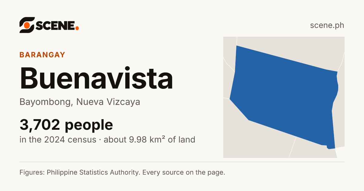 Buenavista, Bayombong, barangay: 3,702 people in the 2024 census