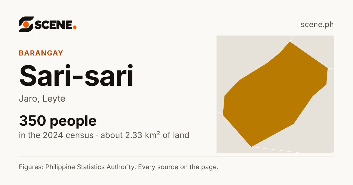 Sari-sari, Jaro, barangay: 350 people in the 2024 census