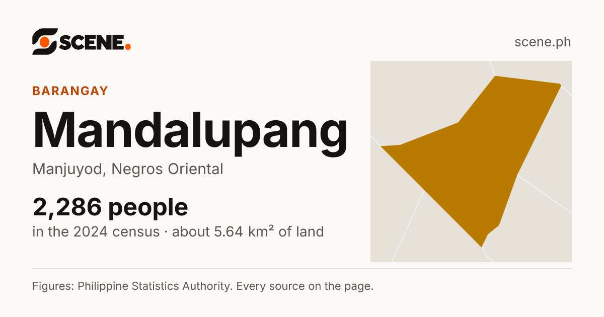 Mandalupang, Manjuyod, barangay: 2,286 people in the 2024 census