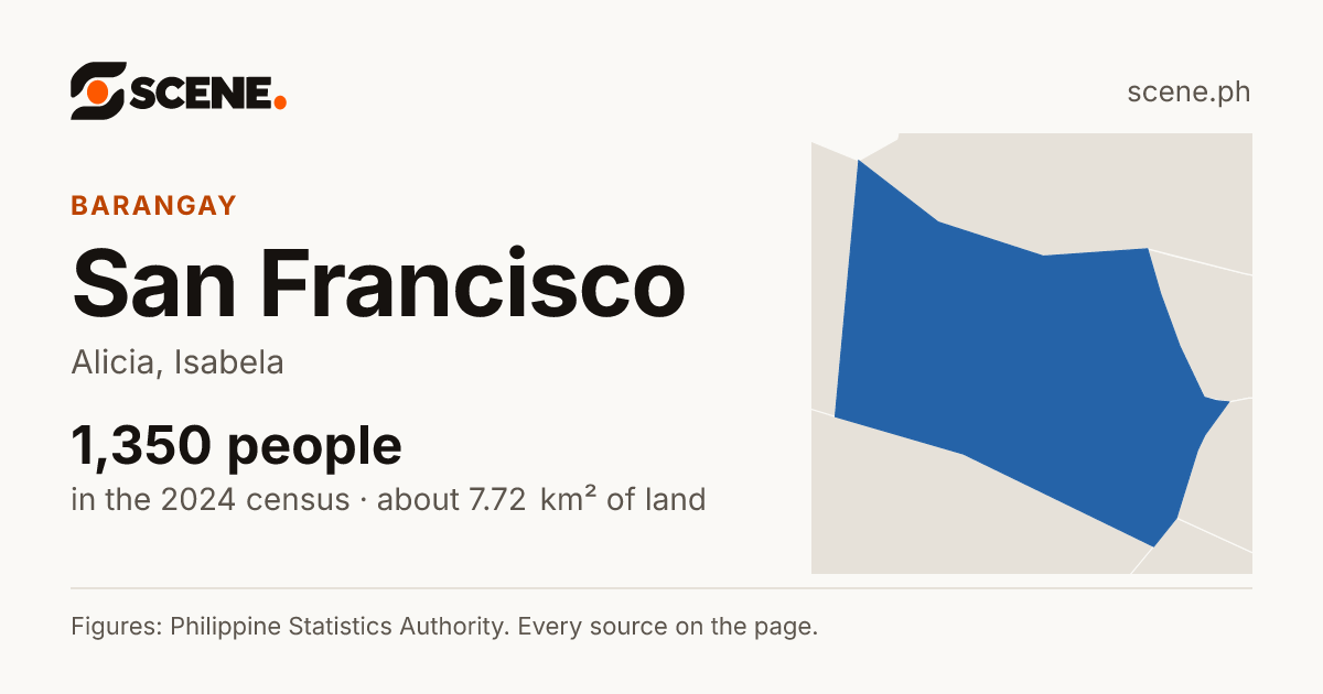 San Francisco, Alicia, barangay: 1,350 people in the 2024 census