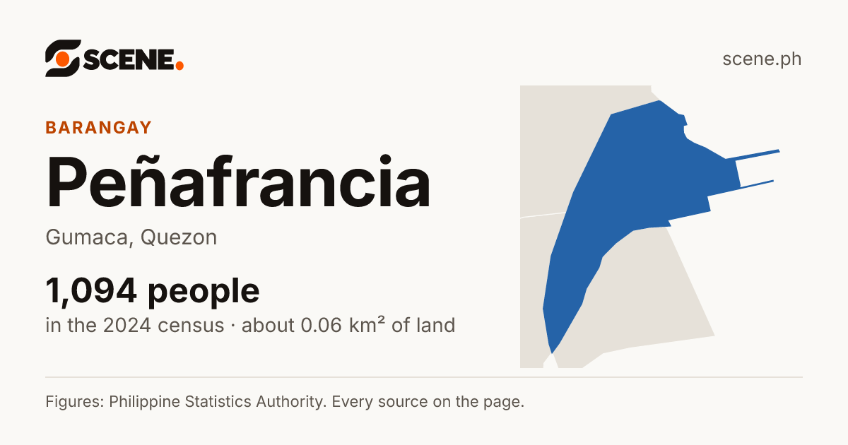 Peñafrancia, Gumaca, barangay: 1,094 people in the 2024 census