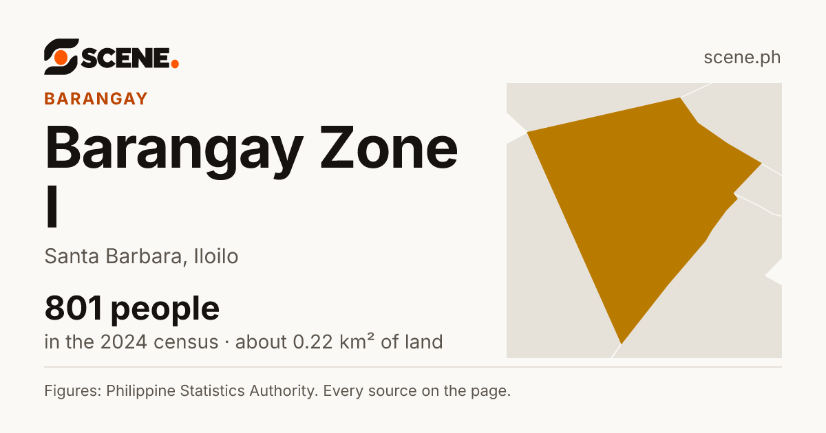 Barangay Zone I, Santa Barbara, barangay: 801 people in the 2024 census