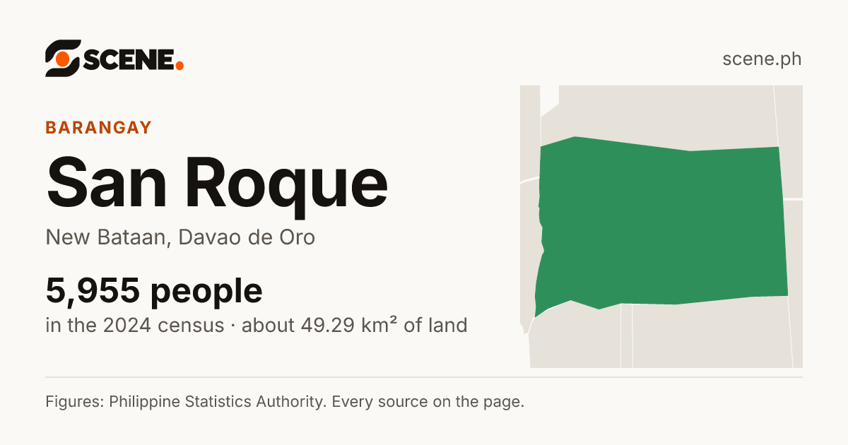 San Roque, New Bataan, barangay: 5,955 people in the 2024 census