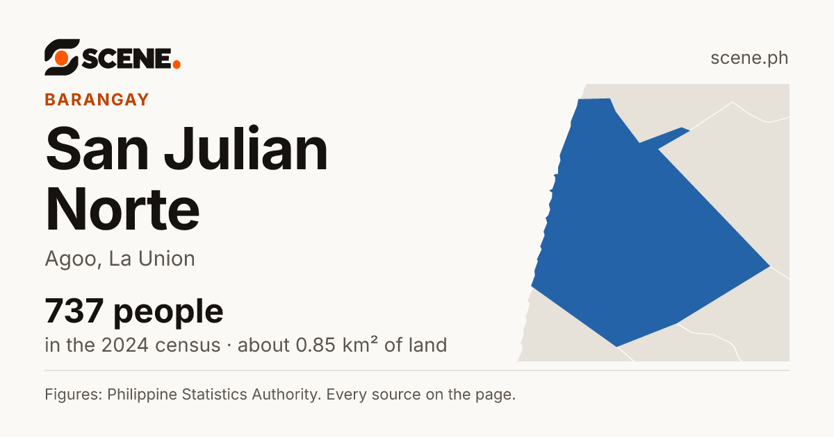 San Julian Norte, Agoo, barangay: 737 people in the 2024 census
