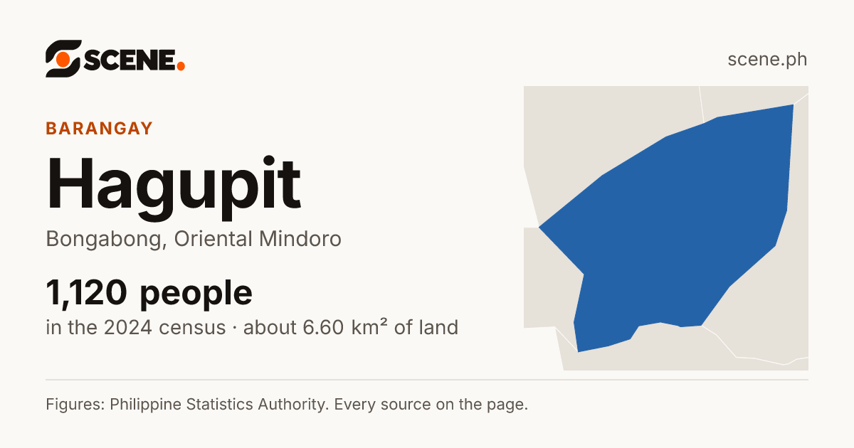 Hagupit, Bongabong, barangay: 1,120 people in the 2024 census