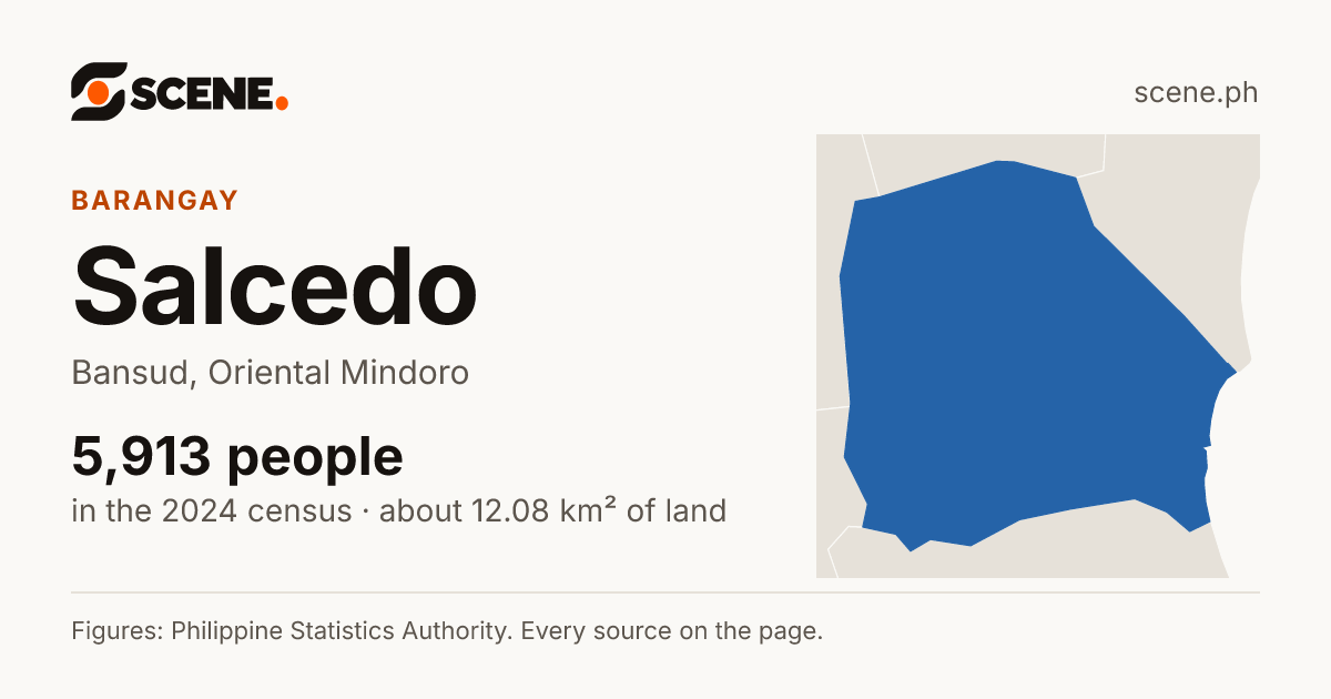 Salcedo, Bansud, barangay: 5,913 people in the 2024 census