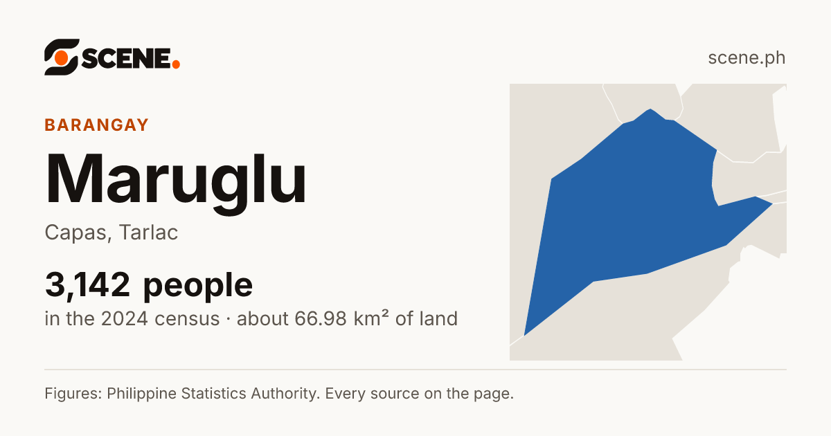Maruglu, Capas, barangay: 3,142 people in the 2024 census