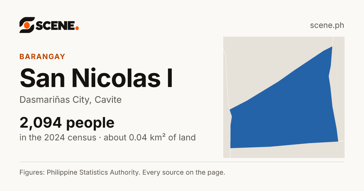 San Nicolas I, Dasmariñas City, barangay: 2,094 people in the 2024 census
