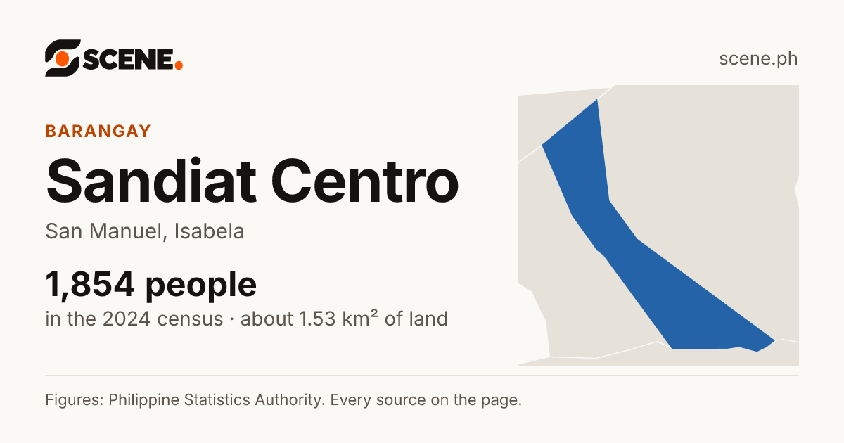 Sandiat Centro, San Manuel, barangay: 1,854 people in the 2024 census