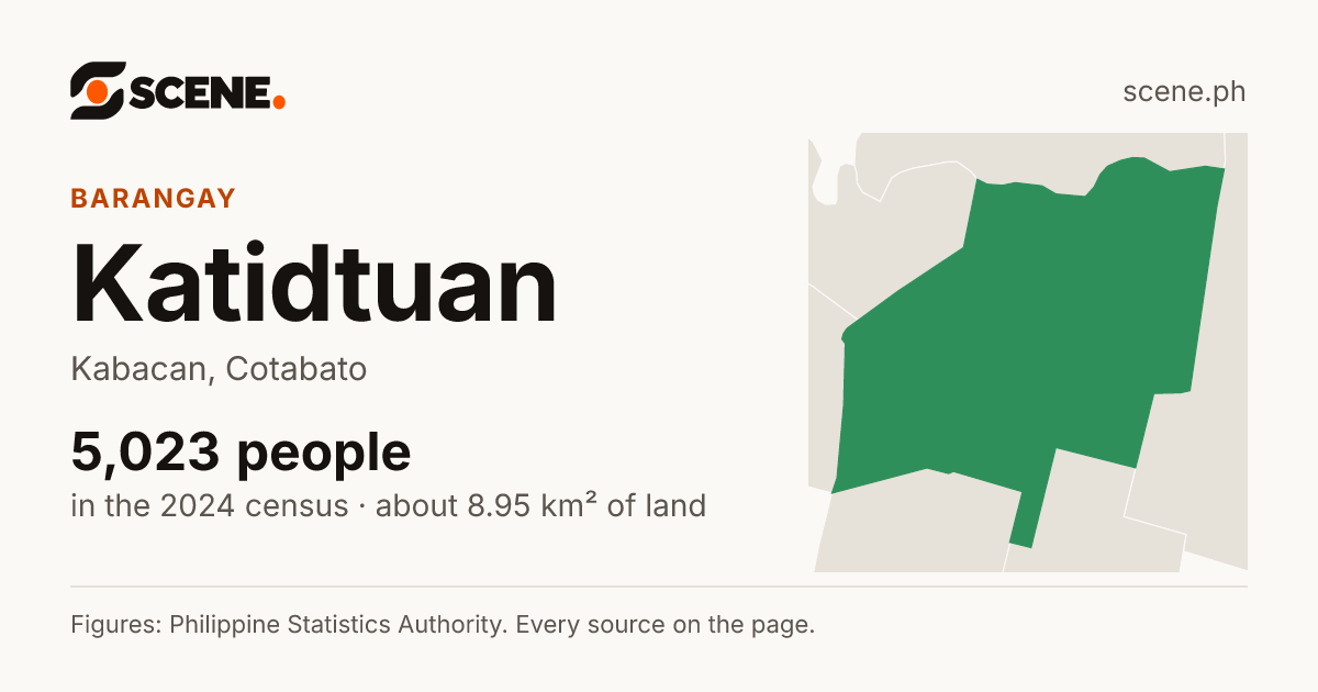 Katidtuan, Kabacan, barangay: 5,023 people in the 2024 census