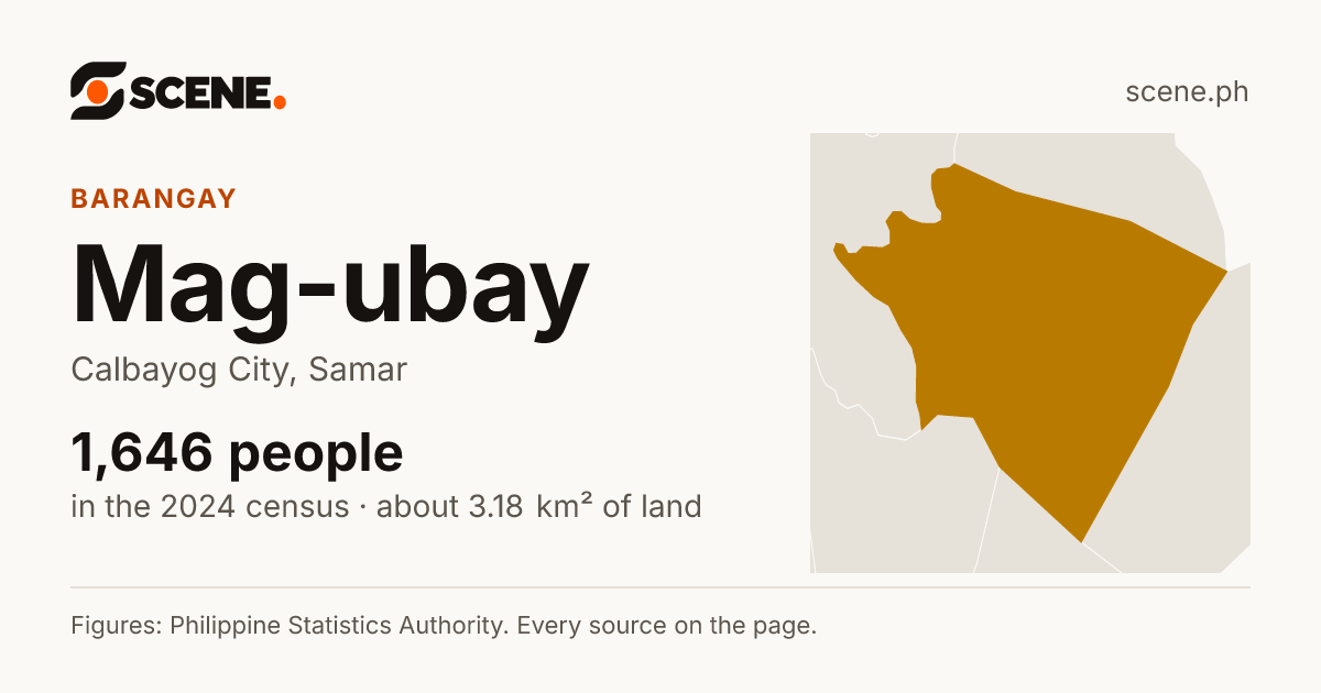 Mag-ubay, Calbayog City, barangay: 1,646 people in the 2024 census