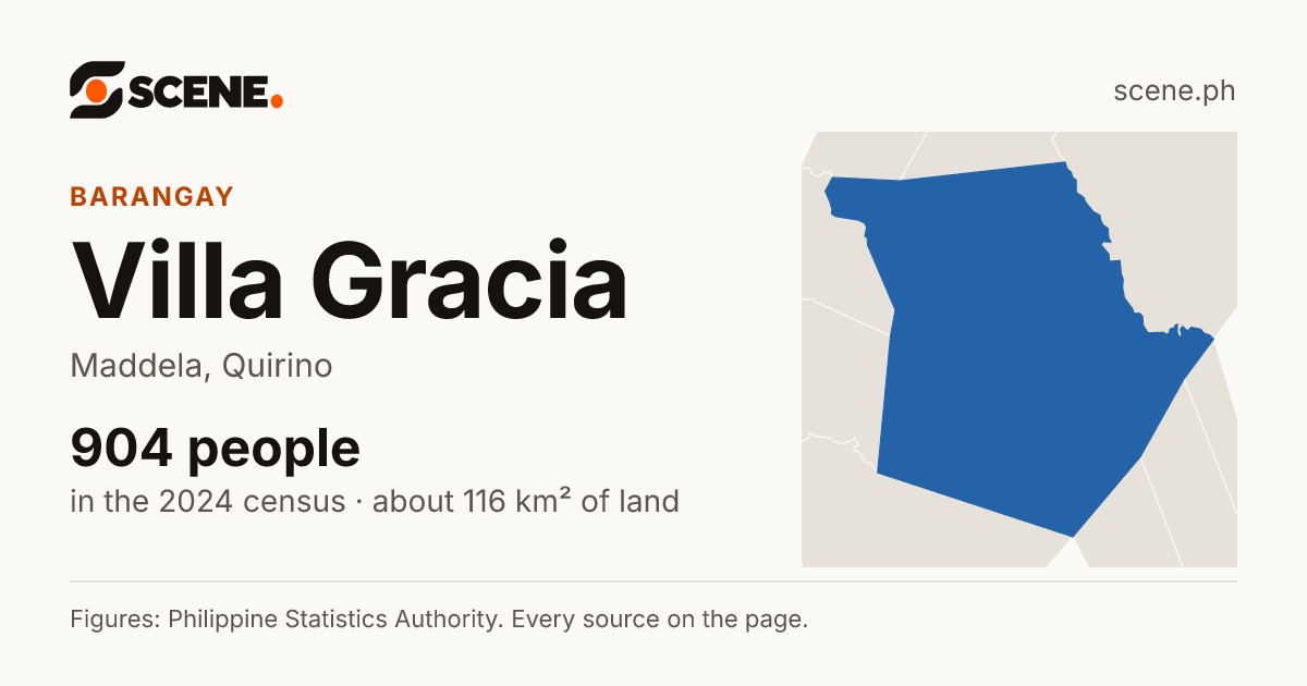 Villa Gracia, Maddela, barangay: 904 people in the 2024 census