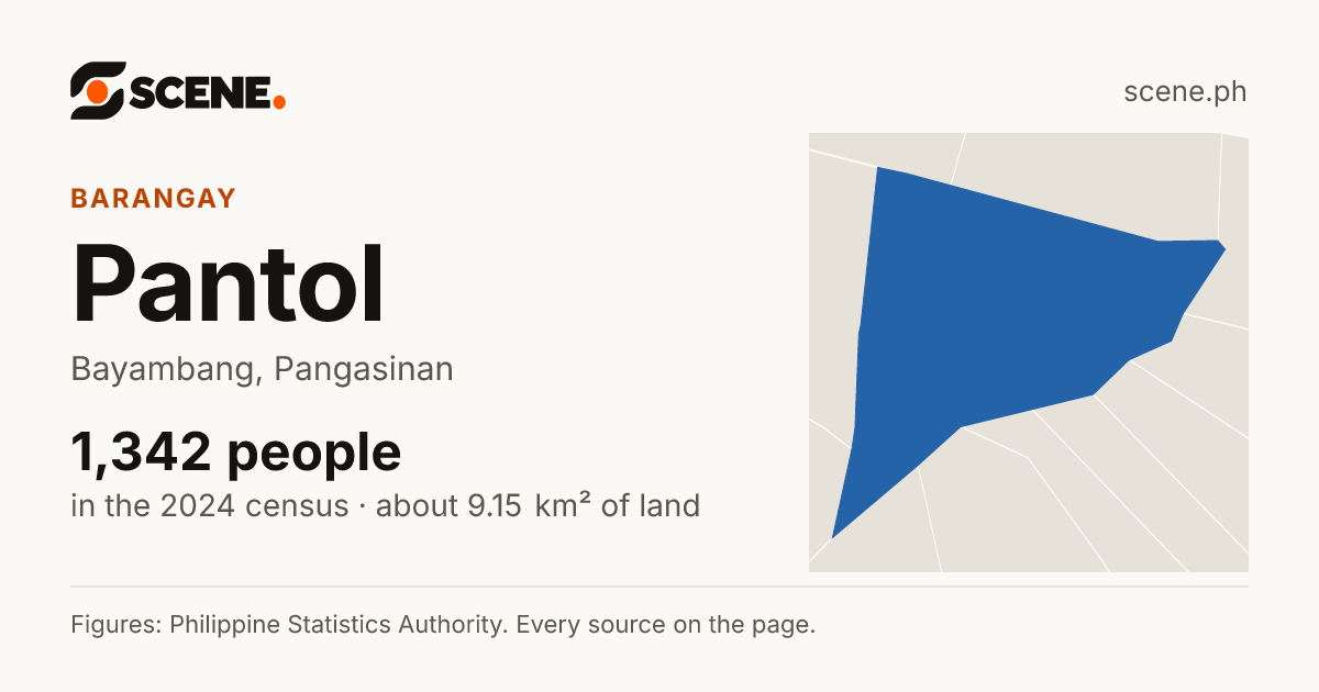 Pantol, Bayambang, barangay: 1,342 people in the 2024 census
