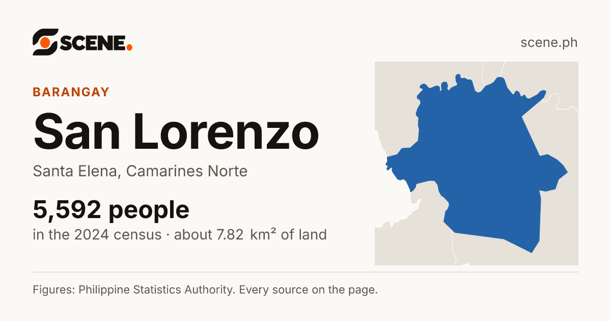 San Lorenzo, Santa Elena, barangay: 5,592 people in the 2024 census