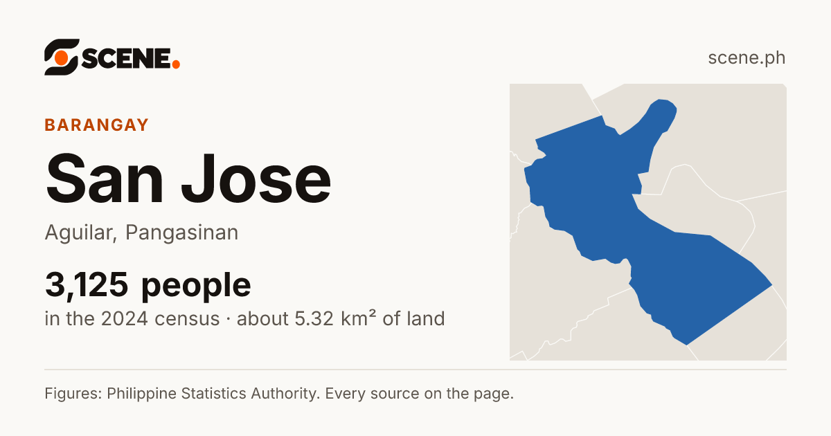 San Jose, Aguilar, barangay: 3,125 people in the 2024 census