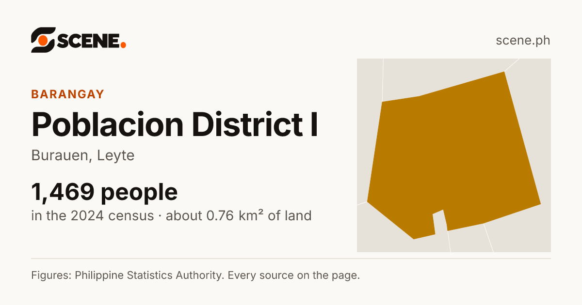 Poblacion District I, Burauen, barangay: 1,469 people in the 2024 census