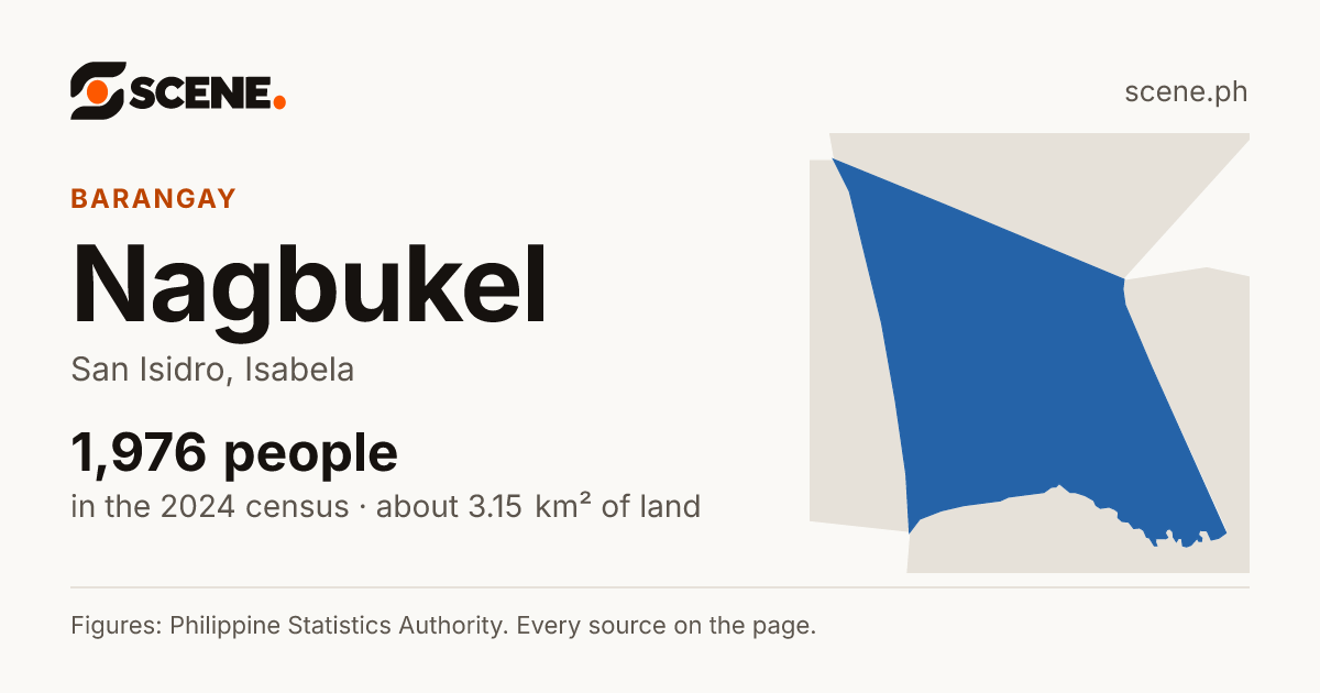 Nagbukel, San Isidro, barangay: 1,976 people in the 2024 census
