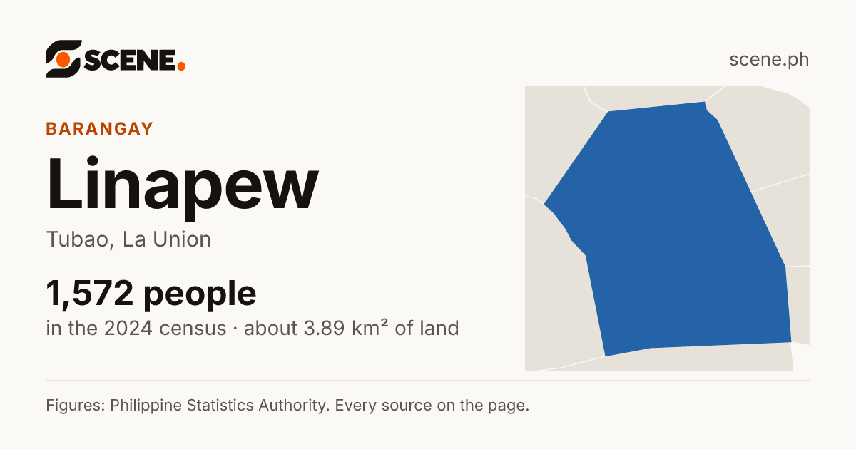 Linapew, Tubao, barangay: 1,572 people in the 2024 census
