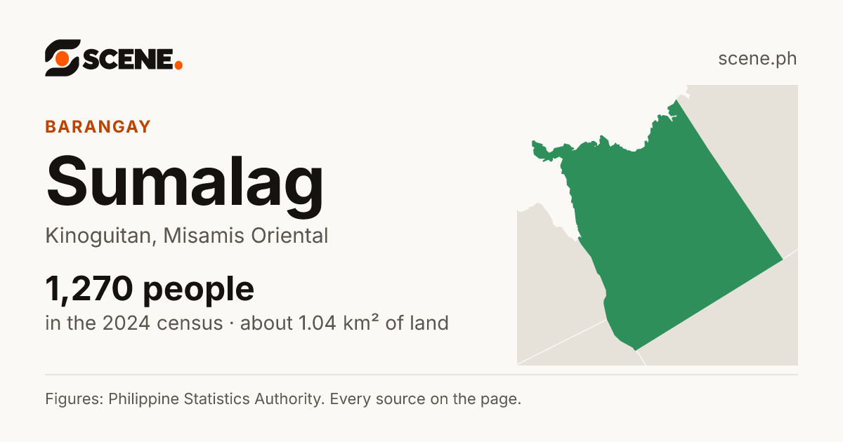 Sumalag, Kinoguitan, barangay: 1,270 people in the 2024 census