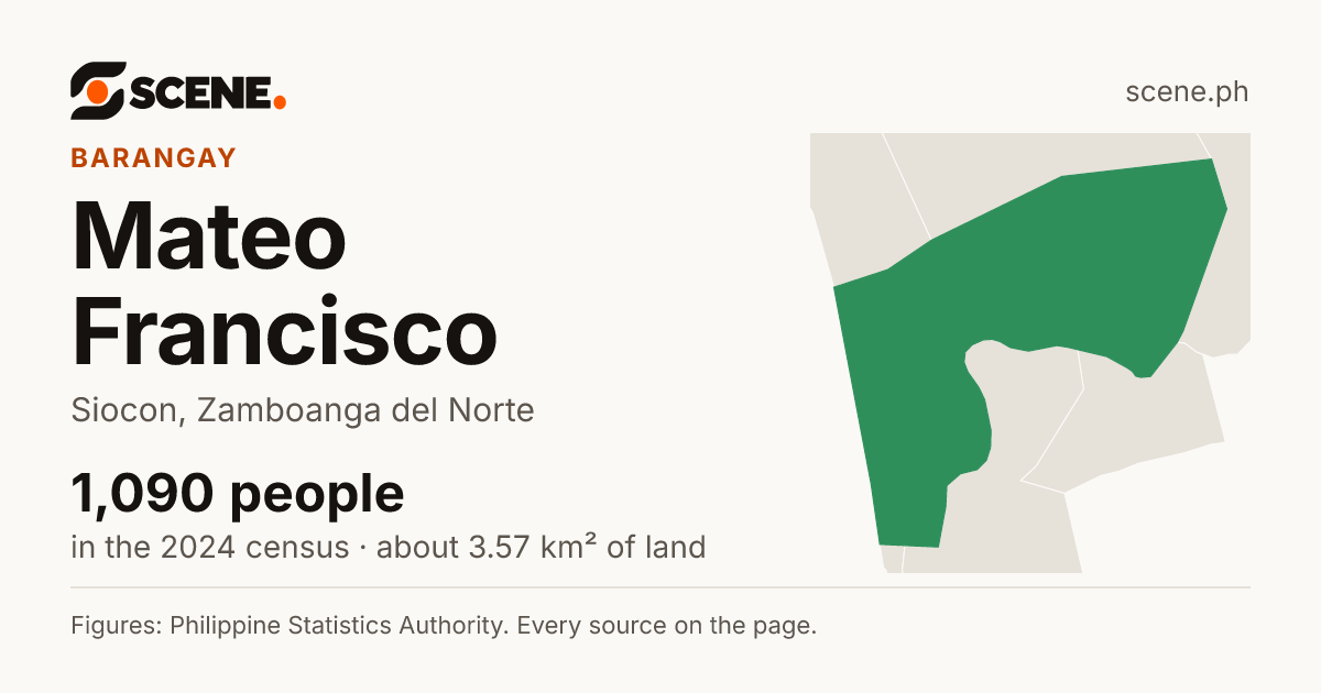 Mateo Francisco, Siocon, barangay: 1,090 people in the 2024 census