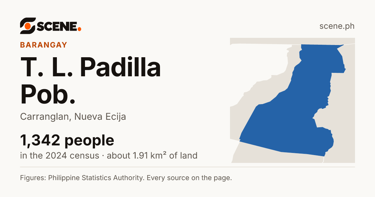 T. L. Padilla Pob., Carranglan, barangay: 1,342 people in the 2024 census