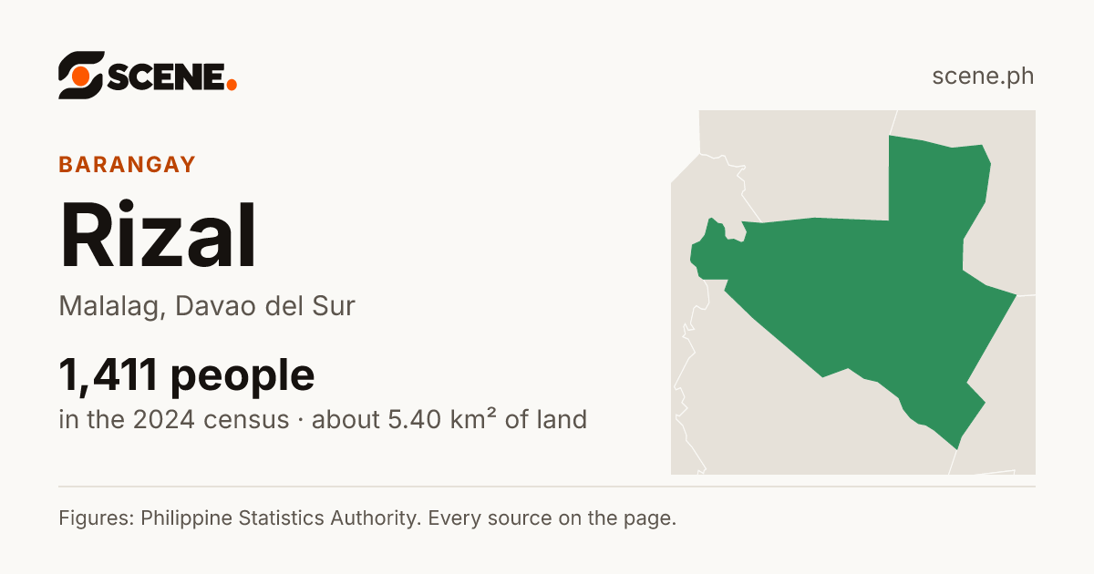 Rizal, Malalag, barangay: 1,411 people in the 2024 census