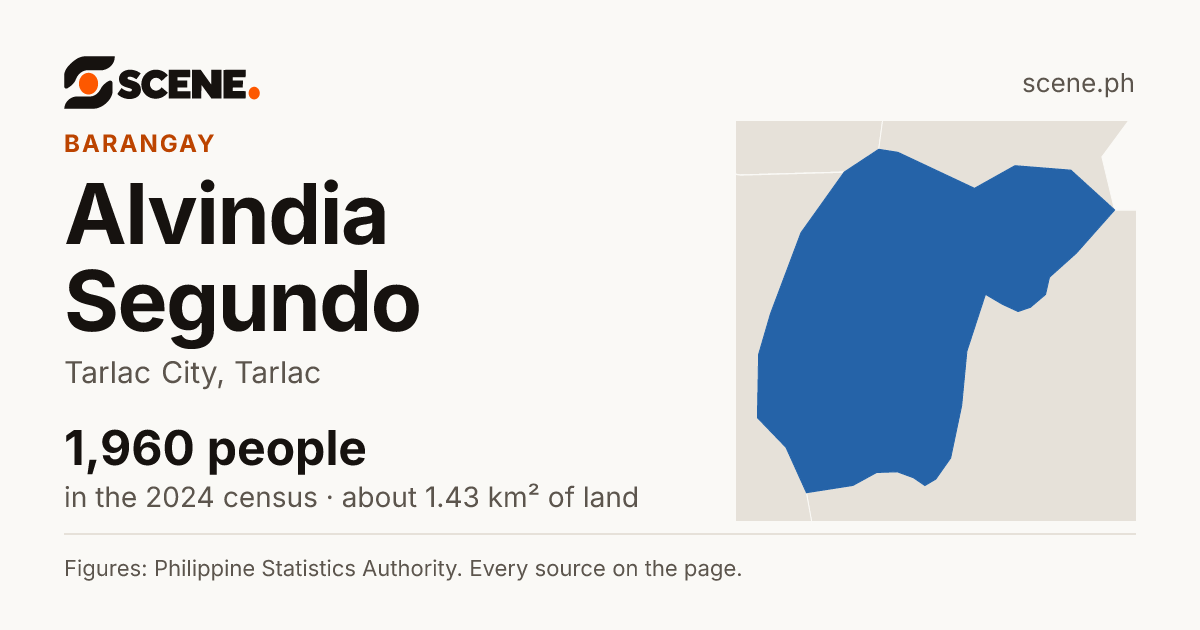 Alvindia Segundo, Tarlac City, barangay: 1,960 people in the 2024 census