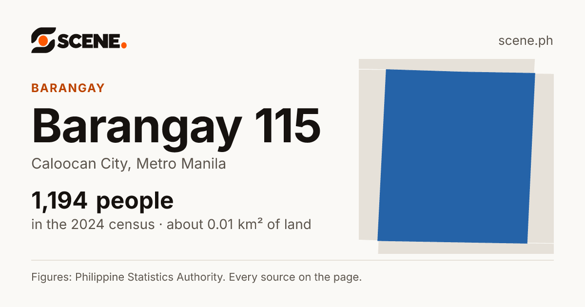 Barangay 115, Caloocan City, barangay: 1,194 people in the 2024 census