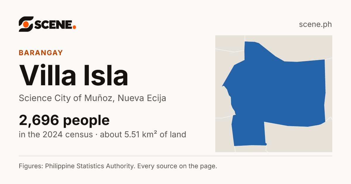 Villa Isla, Science City of Muñoz, barangay: 2,696 people in the 2024 census
