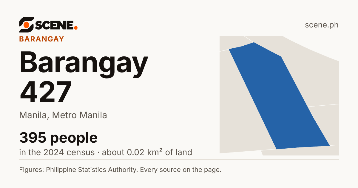 Barangay 427, Manila, barangay: 395 people in the 2024 census