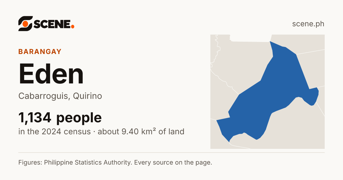 Eden, Cabarroguis, barangay: 1,134 people in the 2024 census