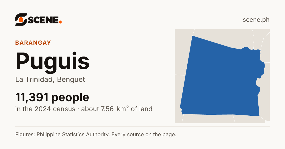 Puguis, La Trinidad, barangay: 11,391 people in the 2024 census