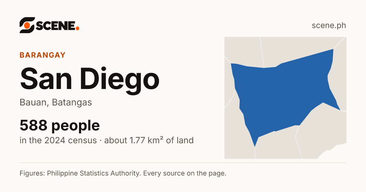 San Diego, Bauan, barangay: 588 people in the 2024 census