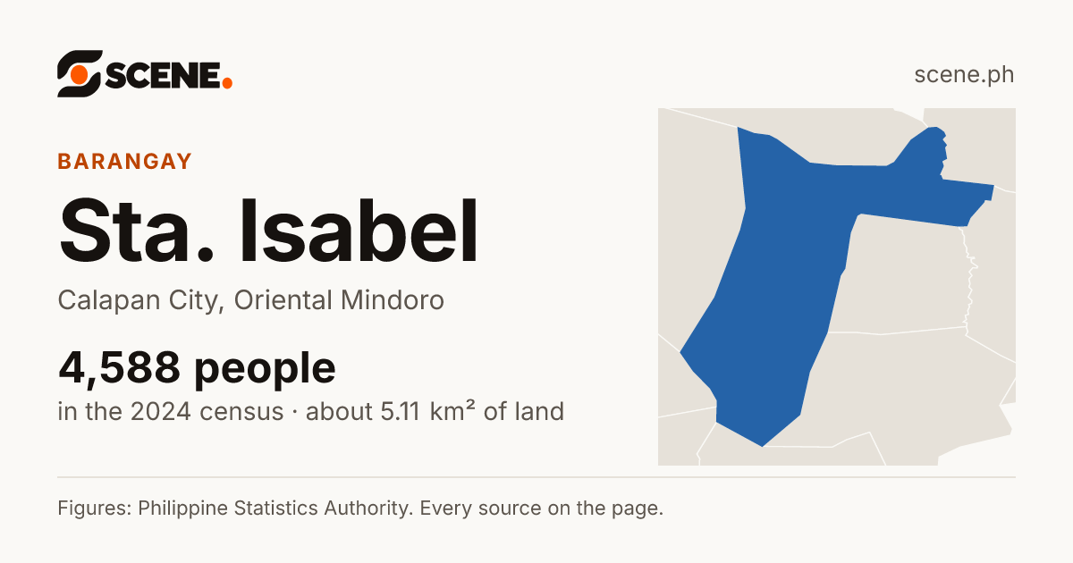 Sta. Isabel, Calapan City, barangay: 4,588 people in the 2024 census