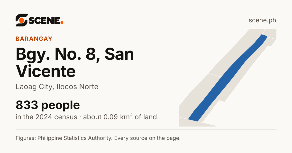 Bgy. No. 8, San Vicente, Laoag City, barangay: 833 people in the 2024 census