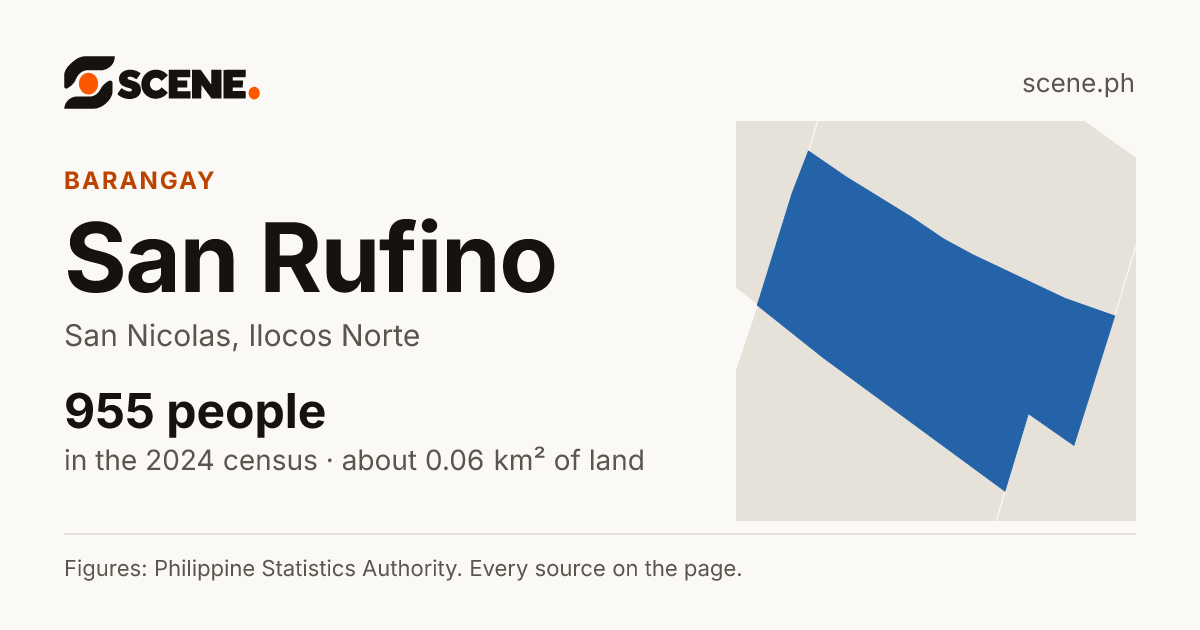 San Rufino, San Nicolas, barangay: 955 people in the 2024 census