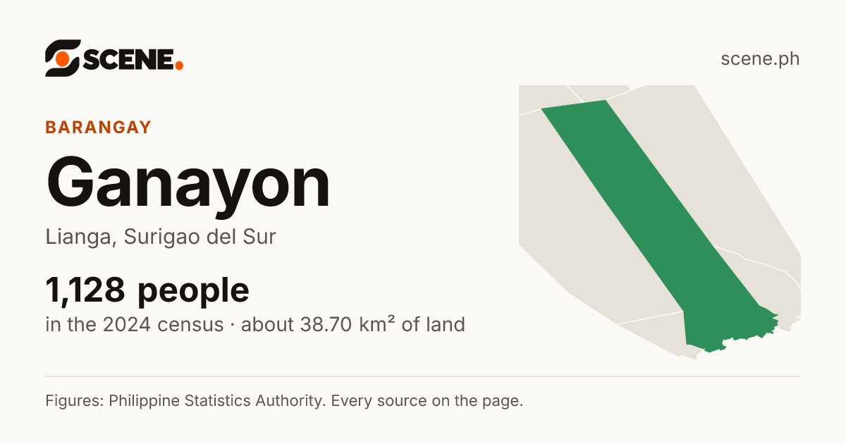 Ganayon, Lianga, barangay: 1,128 people in the 2024 census
