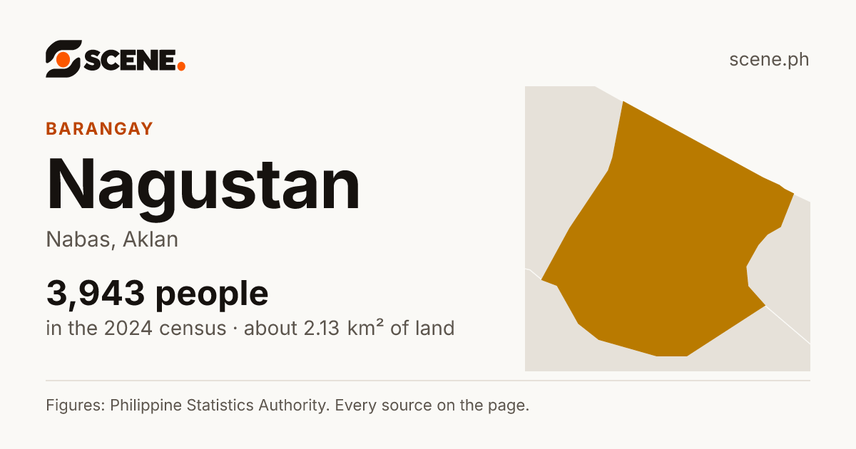 Nagustan, Nabas, barangay: 3,943 people in the 2024 census