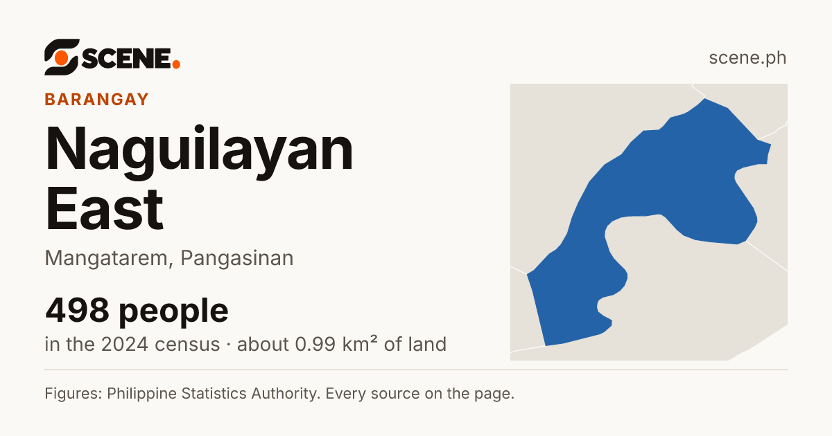 Naguilayan East, Mangatarem, barangay: 498 people in the 2024 census