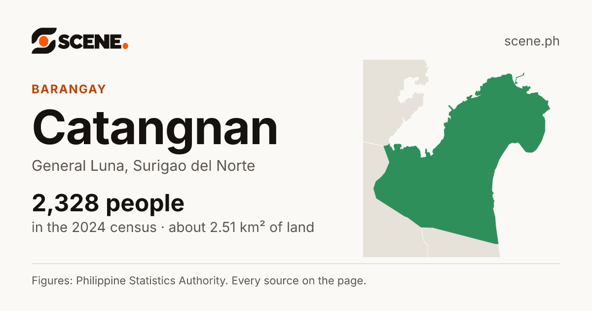 Catangnan, General Luna, barangay: 2,328 people in the 2024 census