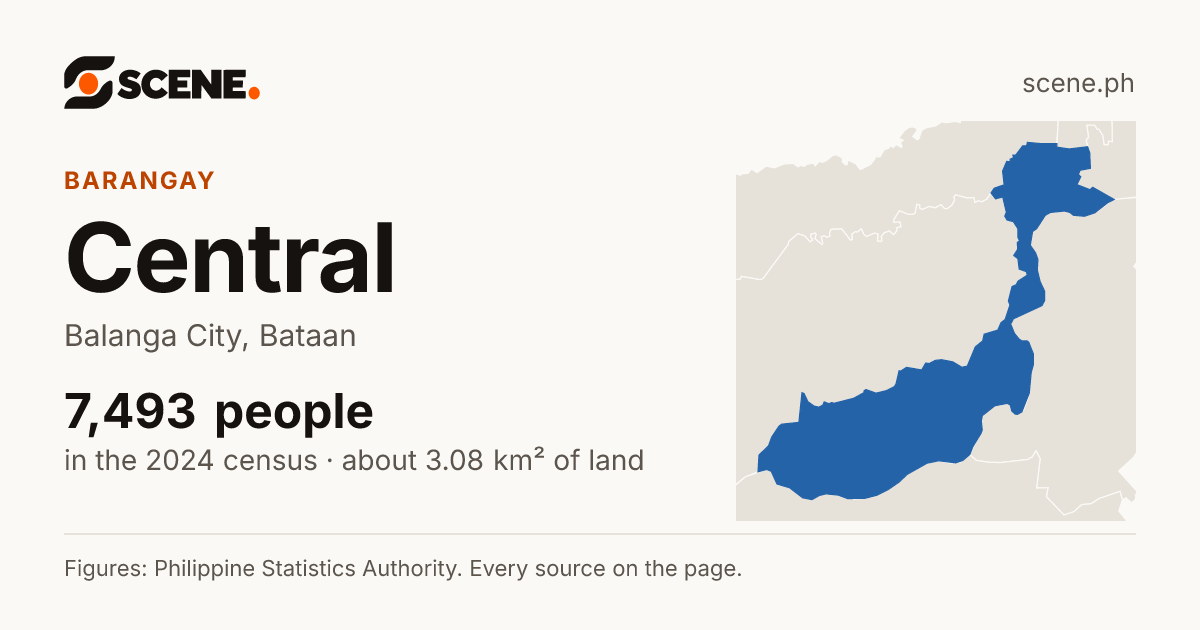 Central, Balanga City, barangay: 7,493 people in the 2024 census