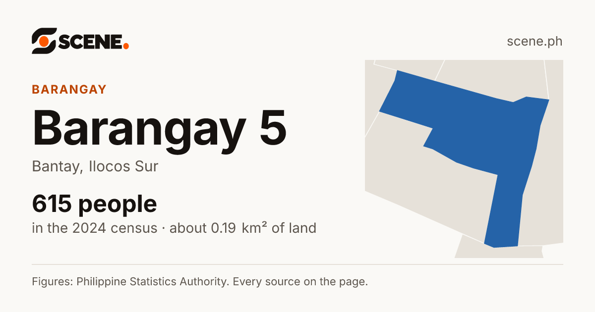 Barangay 5, Bantay, barangay: 615 people in the 2024 census