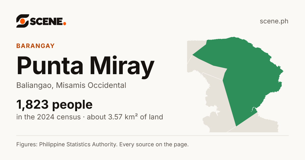 Punta Miray, Baliangao, barangay: 1,823 people in the 2024 census
