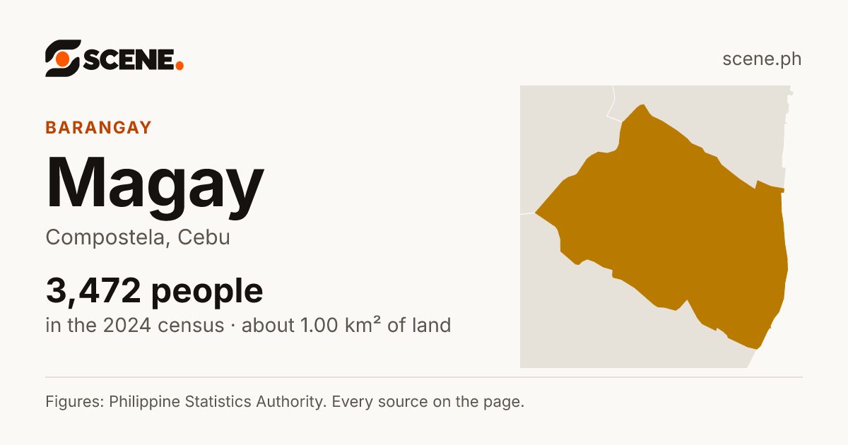 Magay, Compostela, barangay: 3,472 people in the 2024 census