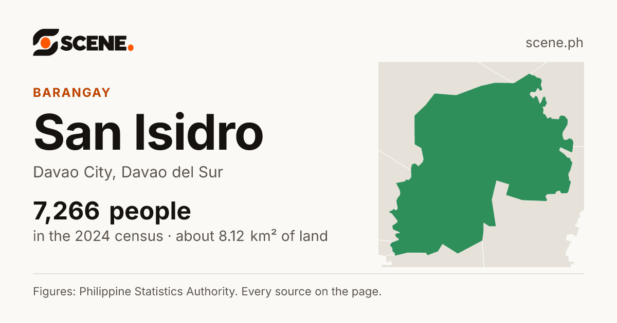 San Isidro, Davao City, barangay: 7,266 people in the 2024 census